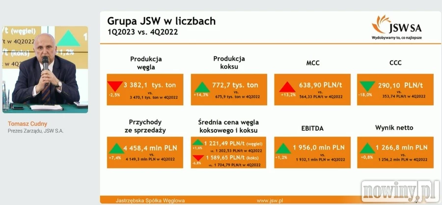 JSW chwali się zyskiem za pierwszy kwartał. "Nasza pozycja na rynku węglowym jest mocna"