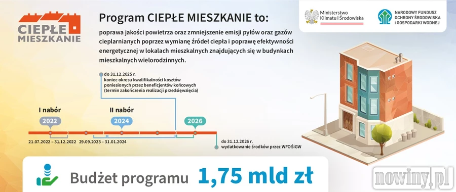 Trwa nabór w programie „Ciepłe Mieszkanie” 2.0.