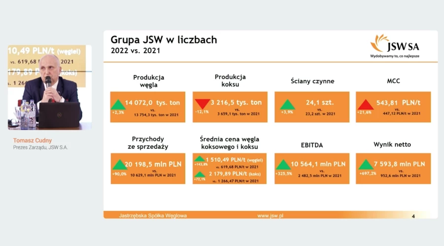 JSW odnotowała rekordowy zysk w 2022 roku. 4,2 mld zł odłożono na czarną godzinę