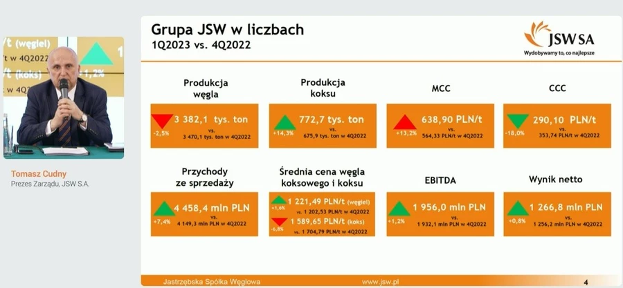 JSW chwali się zyskiem za pierwszy kwartał. "Nasza pozycja na rynku węglowym jest mocna"